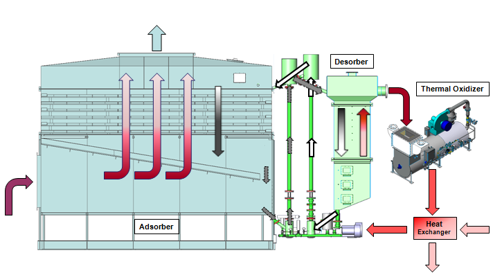 VOC Concentrator flow schematic